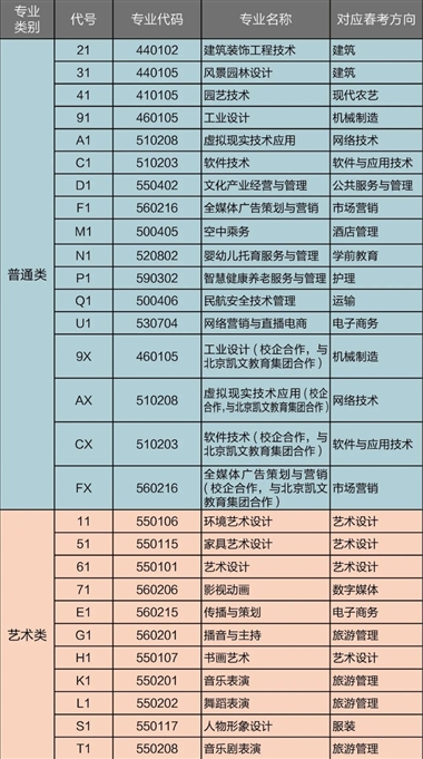 2023年招生春季、夏季专业设置