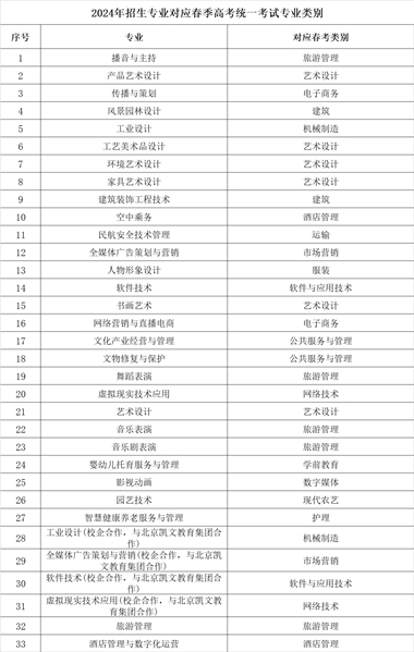 欧洲杯买球正规平台有哪些2024年招生专业对应春季高考统一考试专业类别