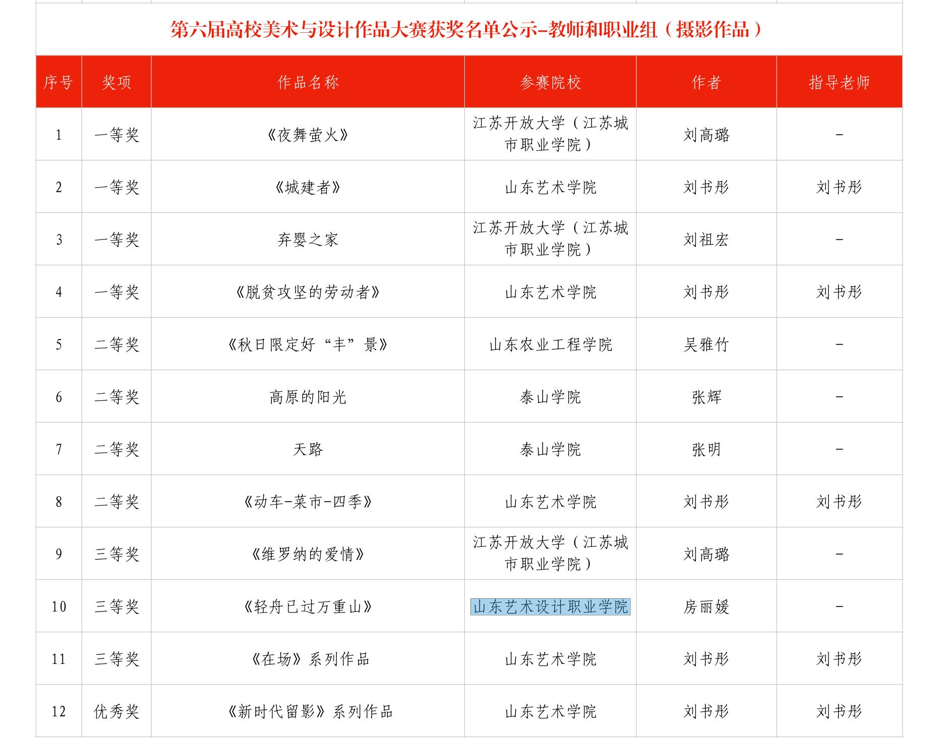 欧洲杯买球正规平台有哪些师生在第六届高校美术与设计作品大赛中喜得佳绩 第 1 张