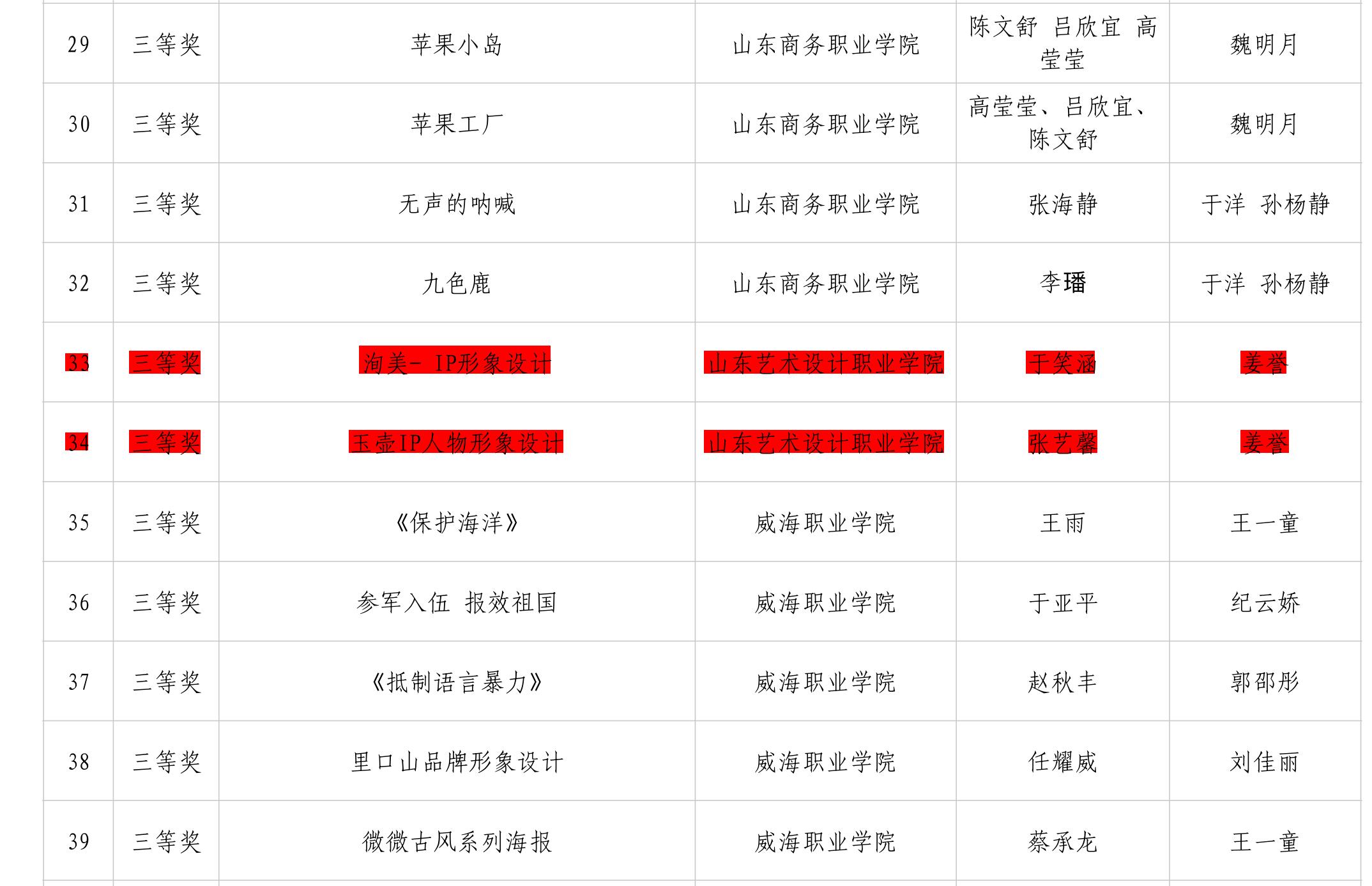 欧洲杯买球正规平台有哪些师生在第六届高校美术与设计作品大赛中喜得佳绩 第 2 张