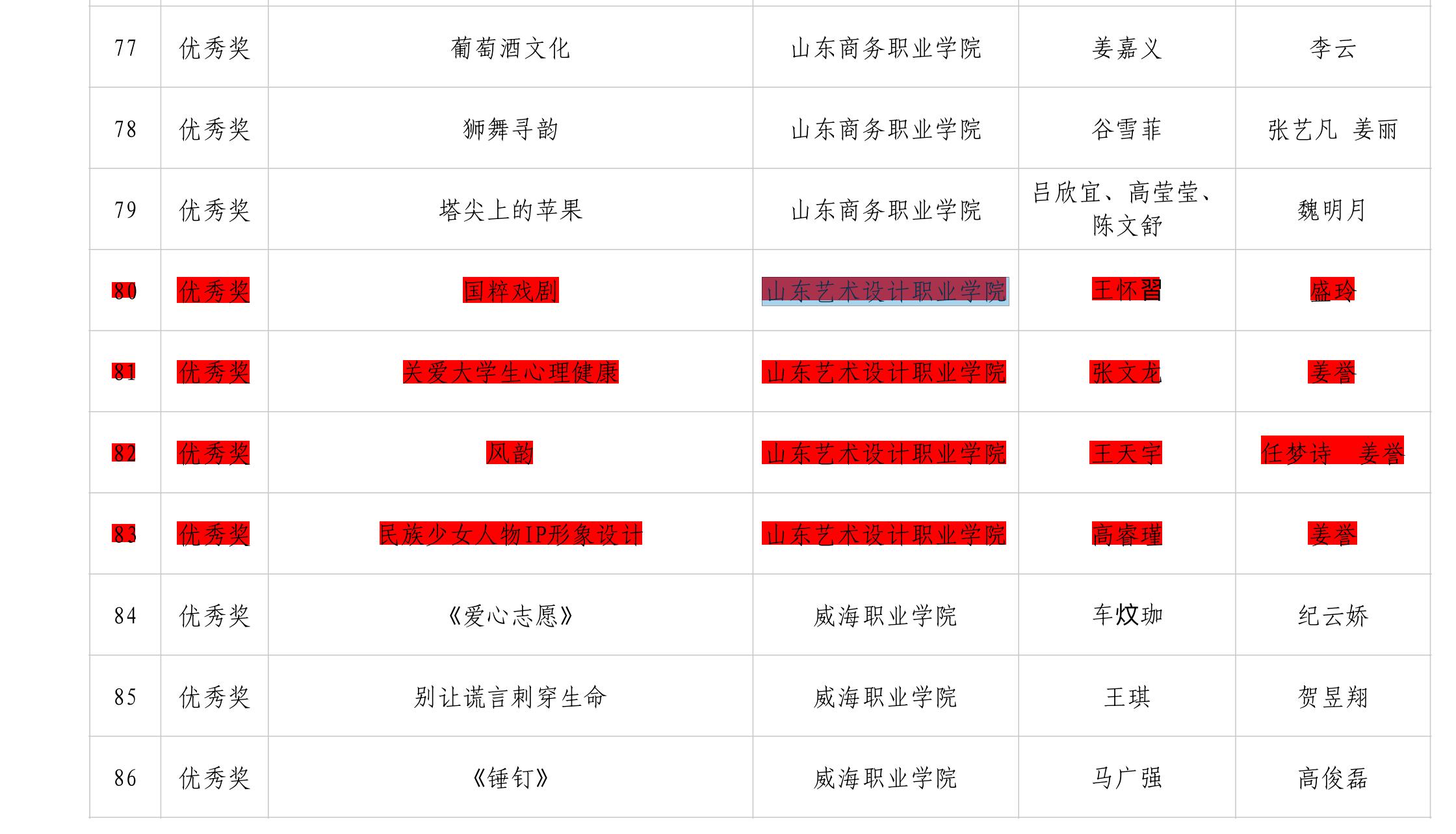 欧洲杯买球正规平台有哪些师生在第六届高校美术与设计作品大赛中喜得佳绩 第 3 张